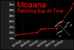 Total Graph of Moaana