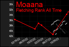 Total Graph of Moaana