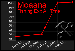 Total Graph of Moaana