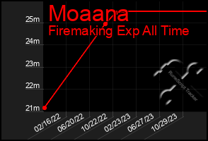 Total Graph of Moaana