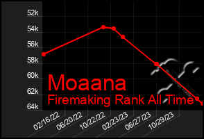 Total Graph of Moaana