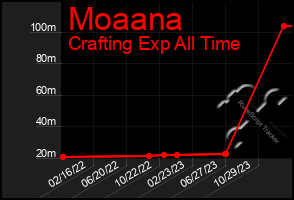 Total Graph of Moaana