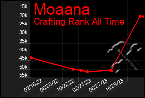 Total Graph of Moaana