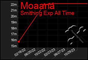 Total Graph of Moaana