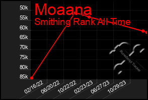 Total Graph of Moaana