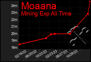 Total Graph of Moaana