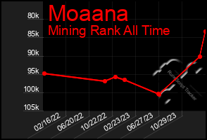 Total Graph of Moaana