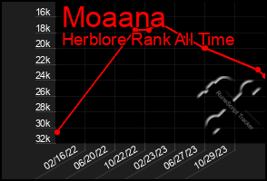 Total Graph of Moaana