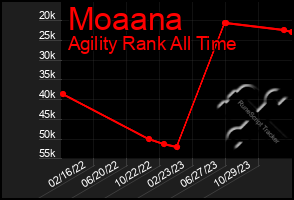 Total Graph of Moaana