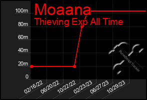 Total Graph of Moaana