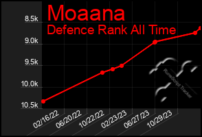 Total Graph of Moaana