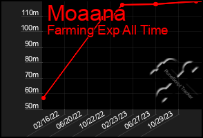 Total Graph of Moaana