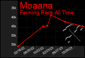 Total Graph of Moaana