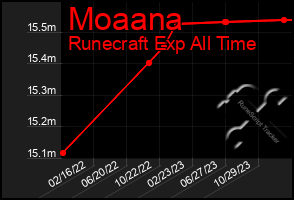 Total Graph of Moaana