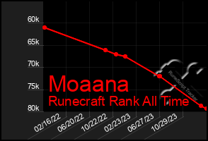 Total Graph of Moaana