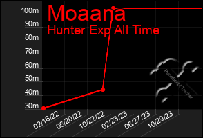 Total Graph of Moaana