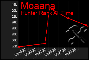 Total Graph of Moaana