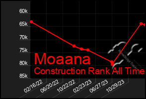 Total Graph of Moaana