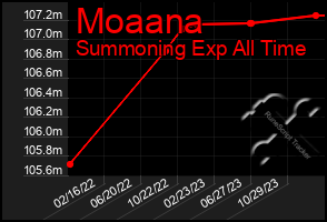 Total Graph of Moaana