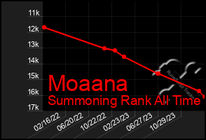 Total Graph of Moaana