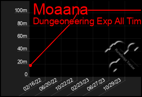 Total Graph of Moaana