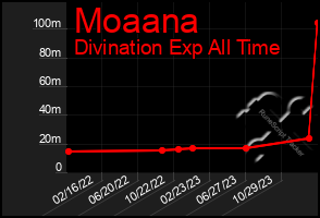 Total Graph of Moaana