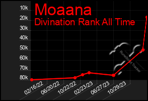 Total Graph of Moaana