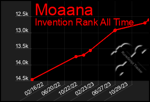 Total Graph of Moaana