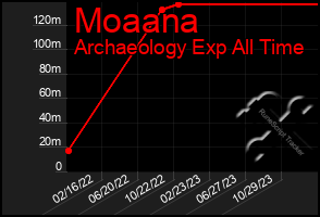 Total Graph of Moaana