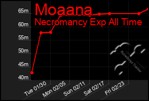 Total Graph of Moaana