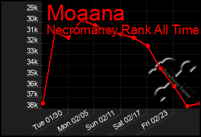 Total Graph of Moaana