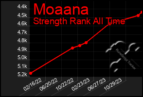 Total Graph of Moaana