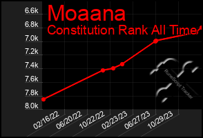 Total Graph of Moaana