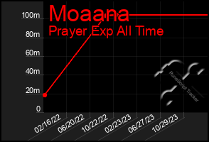 Total Graph of Moaana