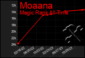 Total Graph of Moaana