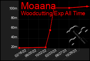 Total Graph of Moaana