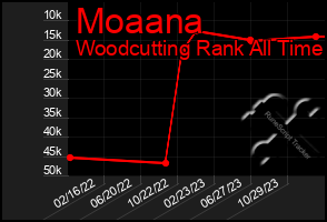 Total Graph of Moaana