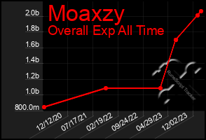 Total Graph of Moaxzy