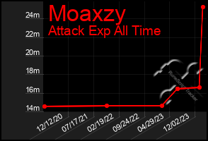 Total Graph of Moaxzy