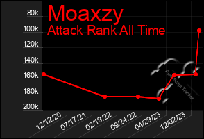 Total Graph of Moaxzy