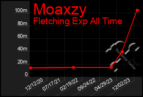 Total Graph of Moaxzy