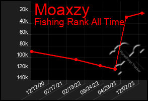 Total Graph of Moaxzy