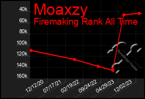 Total Graph of Moaxzy