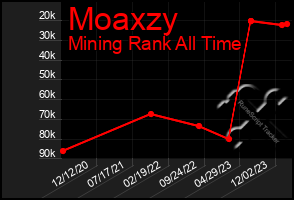 Total Graph of Moaxzy