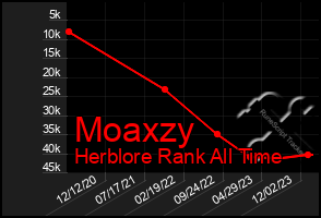 Total Graph of Moaxzy