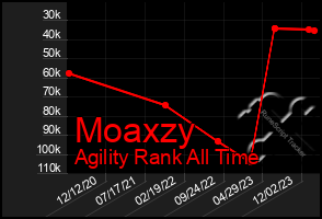 Total Graph of Moaxzy