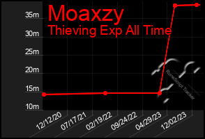 Total Graph of Moaxzy