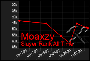 Total Graph of Moaxzy