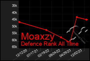 Total Graph of Moaxzy