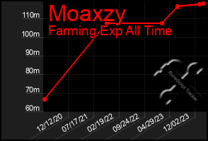 Total Graph of Moaxzy